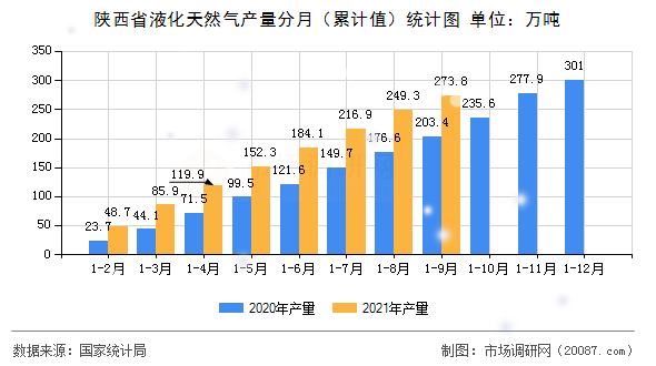 陕西省液化天然气产量分月（累计值）统计图