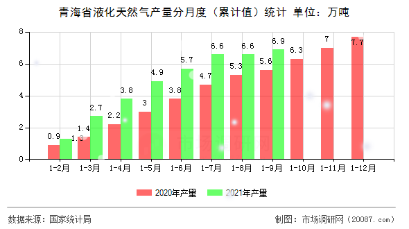 青海省液化天然气产量分月度(累计值)统计 青海省液化天然气产量分月度(累计值)统计
