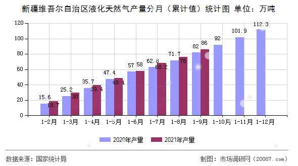 新疆维吾尔自治区液化天然气产量分月(累计值)统计图 新疆维吾尔自治区液化天然气产量分月(累计值)统计图