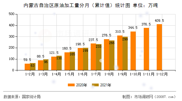 内蒙古自治区原油加工量分月(累计值)统计图 内蒙古自治区原油加工量分月(累计值)统计图