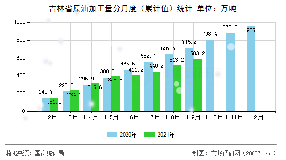 吉林省原油加工量分月度（累计值）统计