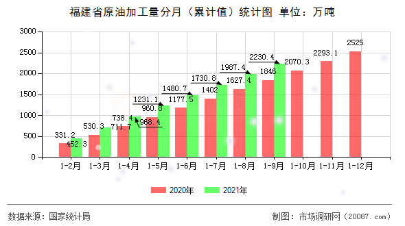 福建省原油加工量分月（累计值）统计图