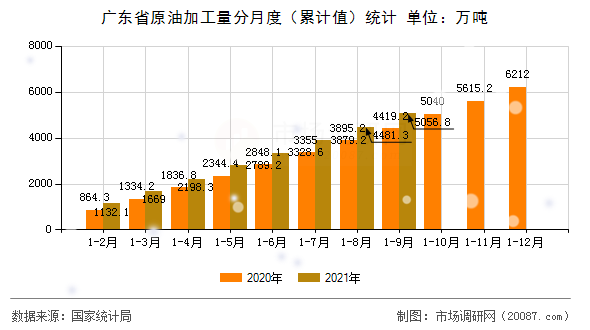 广东省原油加工量分月度（累计值）统计