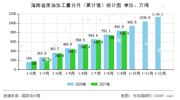 海南省原油加工量分月（累计值）统计图
