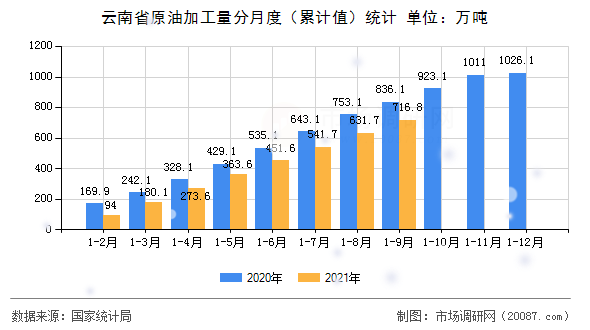 云南省原油加工量分月度（累计值）统计
