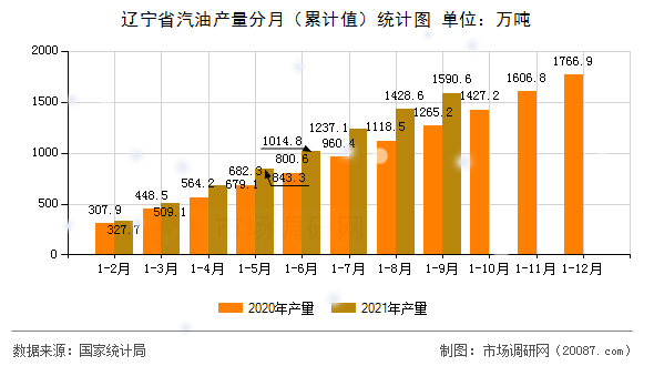 辽宁省汽油产量分月(累计值)统计图 辽宁省汽油产量分月(累计值)统计图
