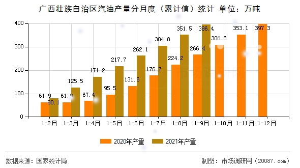 广西壮族自治区汽油产量分月度（累计值）统计