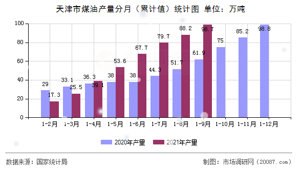 天津市煤油产量分月(累计值)统计图 天津市煤油产量分月(累计值)统计图