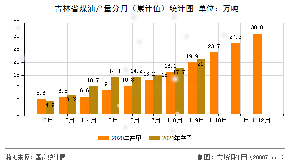 吉林省煤油产量分月(累计值)统计图 吉林省煤油产量分月(累计值)统计图