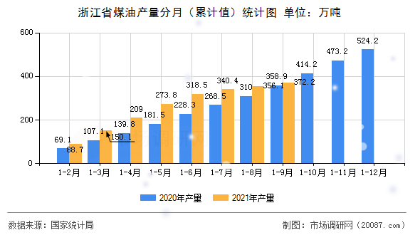 浙江省煤油产量分月(累计值)统计图 浙江省煤油产量分月(累计值)统计图