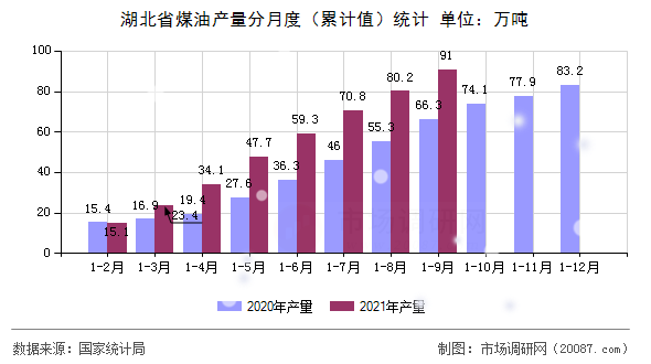 湖北省煤油产量分月度(累计值)统计 湖北省煤油产量分月度(累计值)统计