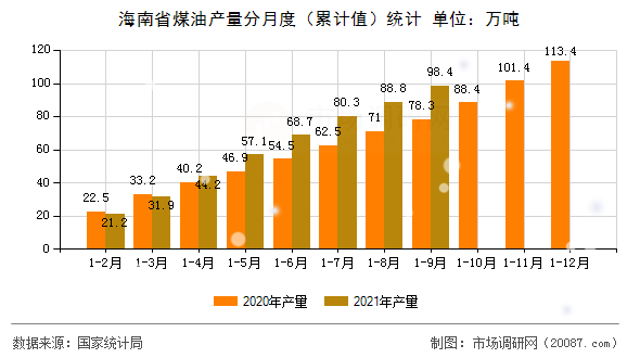 海南省煤油产量分月度（累计值）统计