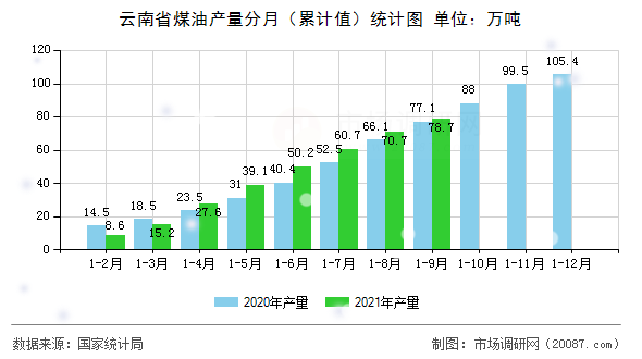 云南省煤油产量分月(累计值)统计图 云南省煤油产量分月(累计值)统计图