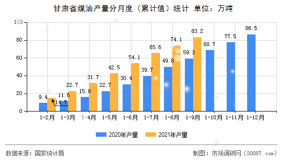 甘肃省煤油产量分月度(累计值)统计 甘肃省煤油产量分月度(累计值)统计