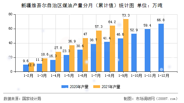 新疆维吾尔自治区煤油产量分月(累计值)统计图 新疆维吾尔自治区煤油产量分月(累计值)统计图