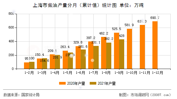上海市柴油产量分月（累计值）统计图
