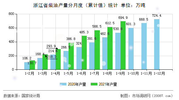 浙江省柴油产量分月度(累计值)统计 浙江省柴油产量分月度(累计值)统计