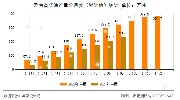 云南省柴油产量分月度（累计值）统计
