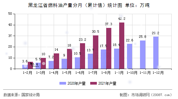 黑龙江省燃料油产量分月（累计值）统计图