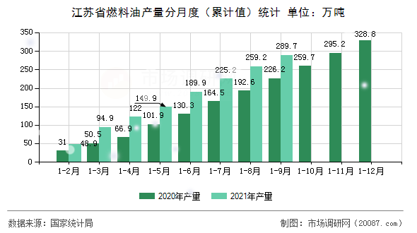 江苏省燃料油产量分月度(累计值)统计 江苏省燃料油产量分月度(累计值)统计