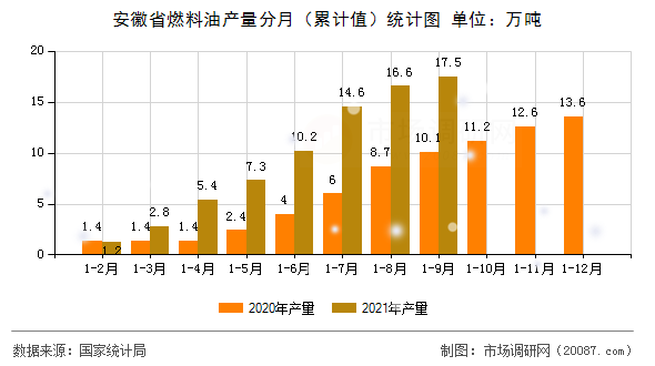 安徽省燃料油产量分月（累计值）统计图
