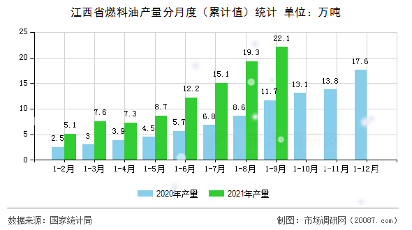 江西省燃料油产量分月度(累计值)统计 江西省燃料油产量分月度(累计值)统计