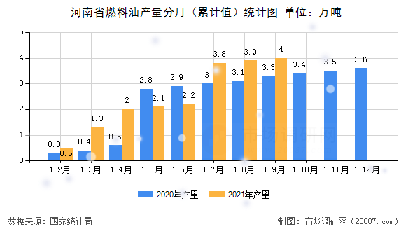 河南省燃料油产量分月(累计值)统计图 河南省燃料油产量分月(累计值)统计图