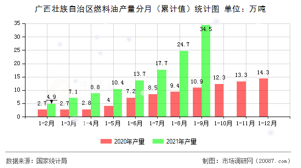 广西壮族自治区燃料油产量分月（累计值）统计图