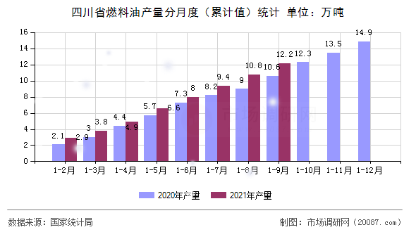 四川省燃料油产量分月度（累计值）统计