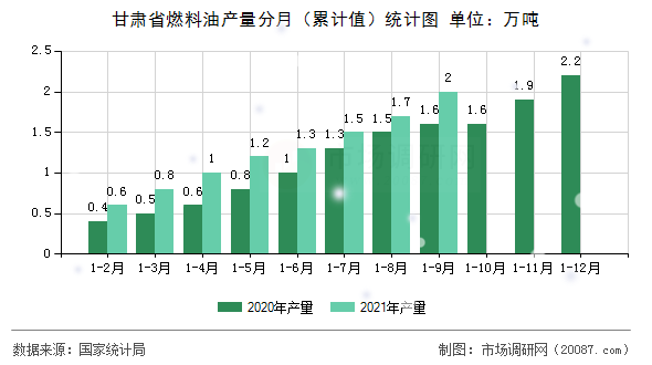 甘肃省燃料油产量分月（累计值）统计图