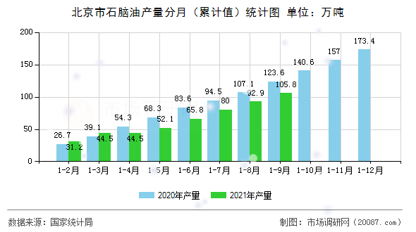 北京市石脑油产量分月（累计值）统计图