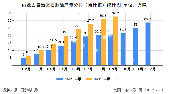 内蒙古自治区石脑油产量分月（累计值）统计图