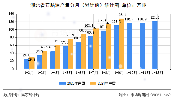 湖北省石脑油产量分月（累计值）统计图