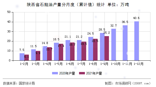 陕西省石脑油产量分月度(累计值)统计 陕西省石脑油产量分月度(累计值)统计
