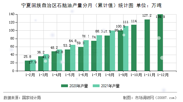 宁夏回族自治区石脑油产量分月（累计值）统计图