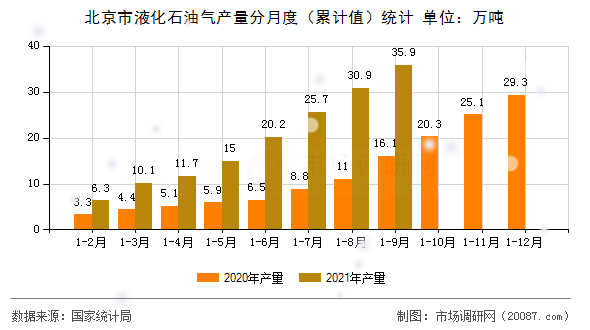 北京市液化石油气产量分月度（累计值）统计