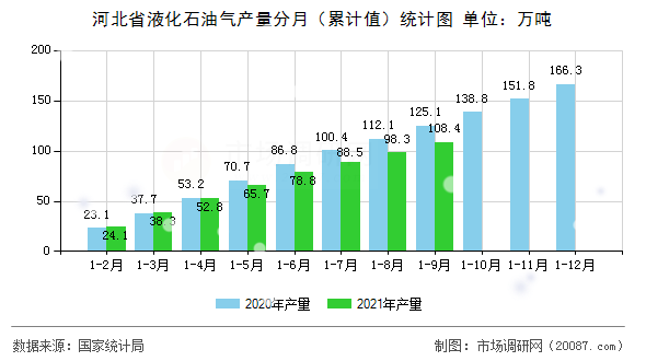 河北省液化石油气产量分月（累计值）统计图