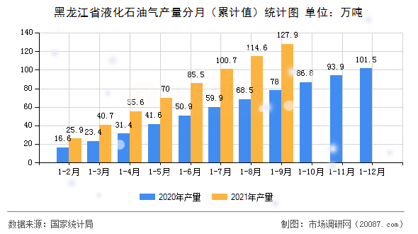 黑龙江省液化石油气产量分月(累计值)统计图 黑龙江省液化石油气产量分月(累计值)统计图