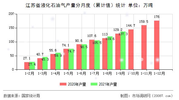 江苏省液化石油气产量分月度(累计值)统计 江苏省液化石油气产量分月度(累计值)统计