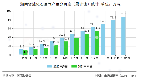 湖南省液化石油气产量分月度(累计值)统计 湖南省液化石油气产量分月度(累计值)统计