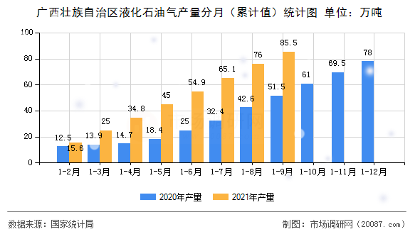 广西壮族自治区液化石油气产量分月（累计值）统计图