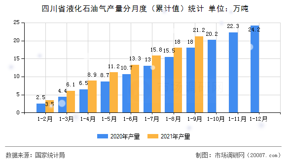 四川省液化石油气产量分月度（累计值）统计