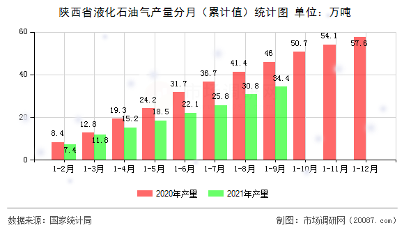 陕西省液化石油气产量分月（累计值）统计图