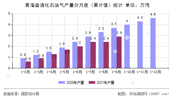 青海省液化石油气产量分月度(累计值)统计 青海省液化石油气产量分月度(累计值)统计