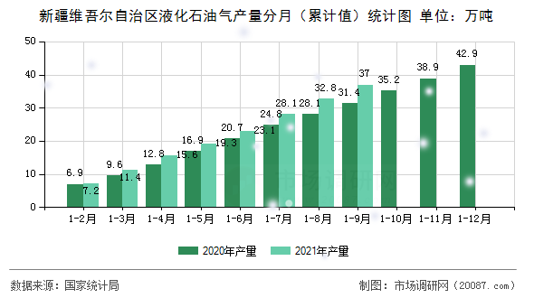 新疆维吾尔自治区液化石油气产量分月（累计值）统计图