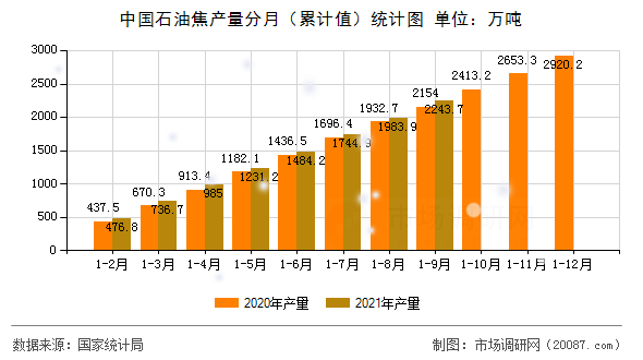 中国石油焦产量分月（累计值）统计图