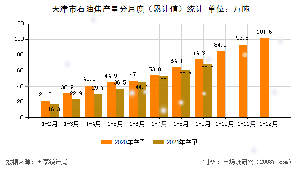天津市石油焦产量分月度（累计值）统计
