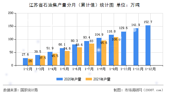 江苏省石油焦产量分月（累计值）统计图