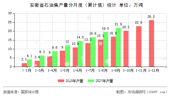 安徽省石油焦产量分月度(累计值)统计 安徽省石油焦产量分月度(累计值)统计