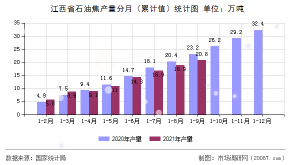 江西省石油焦产量分月（累计值）统计图